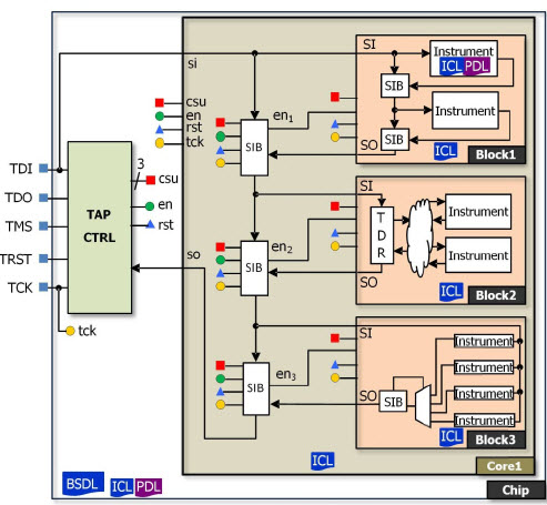 Automated Test Creation for Mixed Signal IP Using IJTAG